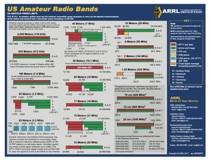 US frequency band chart.